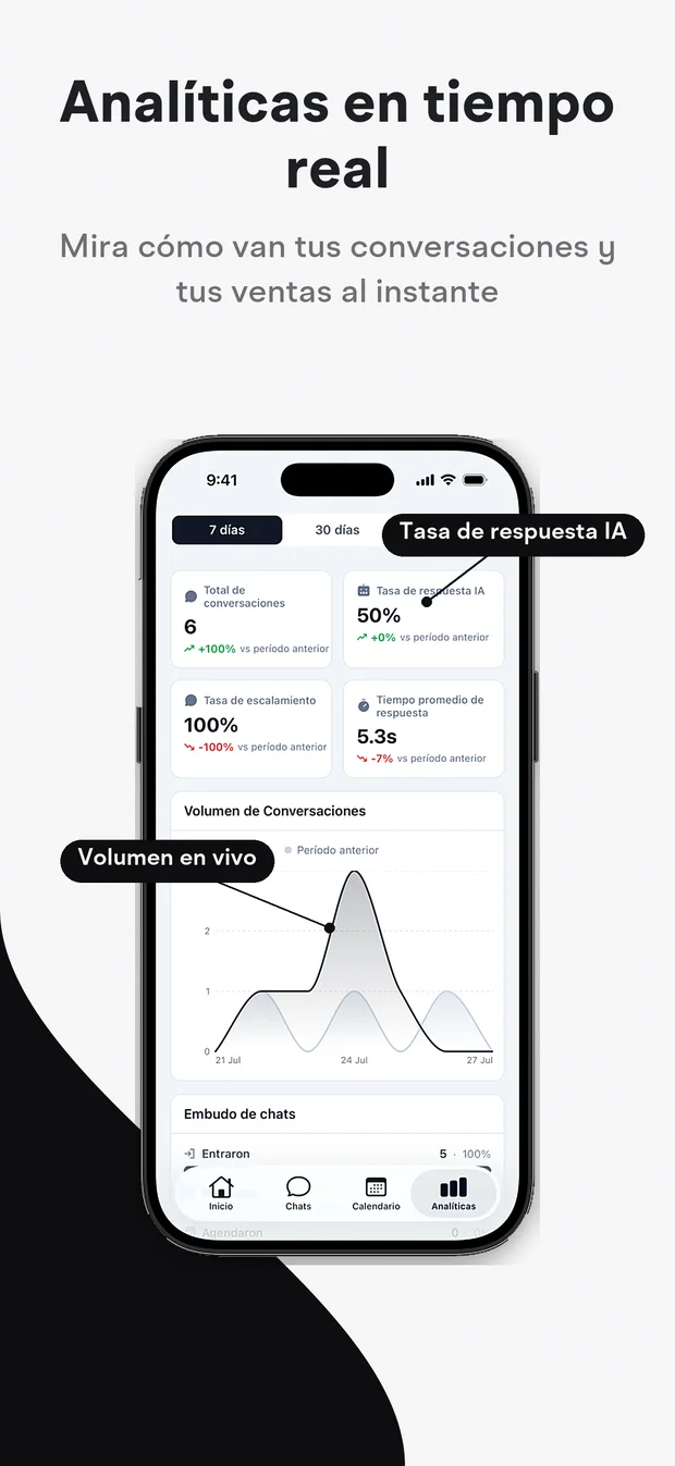 Analíticas en tiempo real del volumen de conversaciones y la tasa de respuesta.